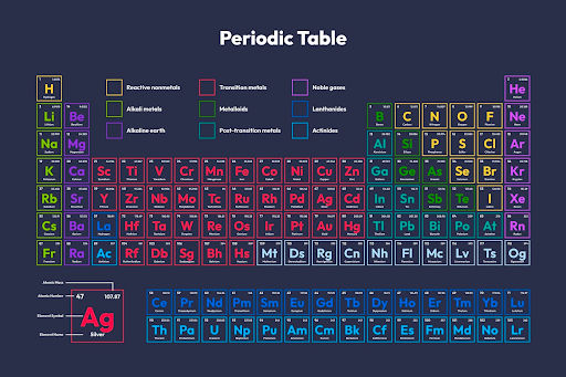 Periodic Table of Elements